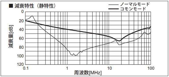 Attenuation characteristic (Static characteristics)