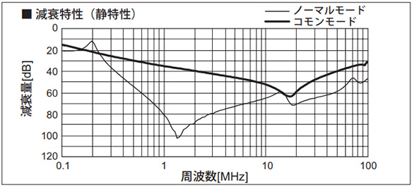 Attenuation characteristic (Static characteristics)