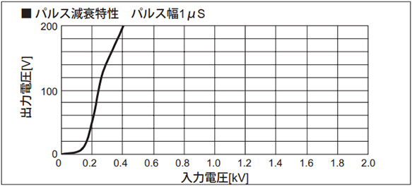 Pulse attenuation characteristics pulse width 1 µs