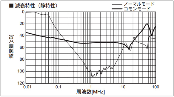 Attenuation characteristic (Static characteristics)