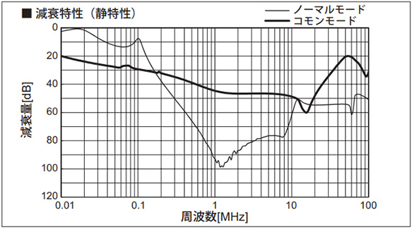 Attenuation characteristic (Static characteristics)