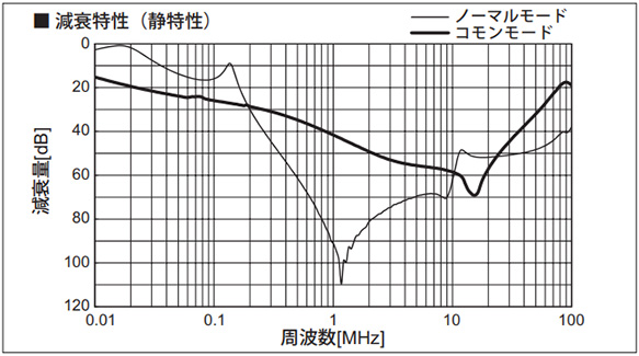 Attenuation characteristic (Static characteristics)