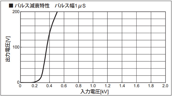 Pulse attenuation characteristics pulse width 1 µs