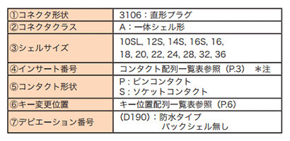 * Note: When using the CE02 series for the mating connector, please refer to the socket contact arrangement shown in the contact arrangement list.