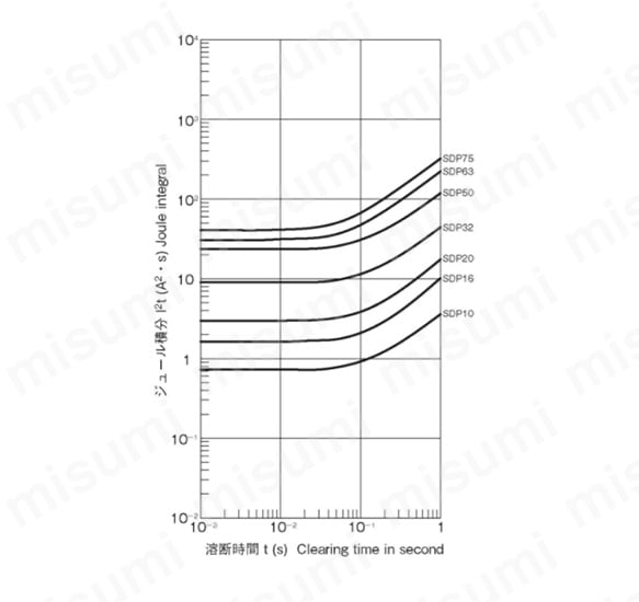 Alarm Fuse, SDP Series: Related images