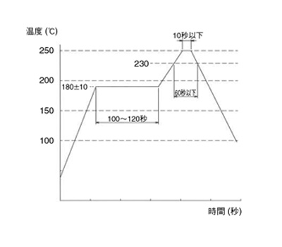 (Note 1) The same conditions can be applied twice. However, the temperature between the 1st and 2nd cycles should be returned to room temperature. (Note 2) The temperature profile indicates the board surface temperature at the point of contact with the connector lead part. (Note 3) These conditions shall be applied to embossed packaged items (moisture-proof packaging.) (Within 168 hours of unsealing)