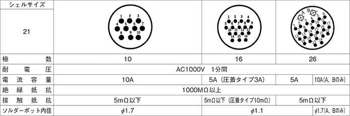 Contact Configuration and Main Functions of Shell Size 21