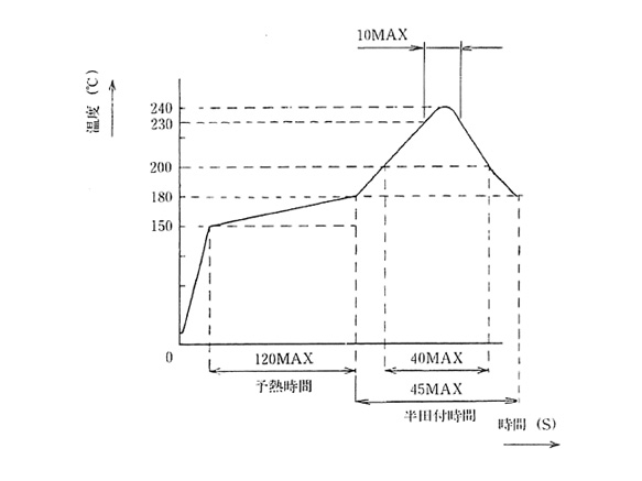 Mounting Temperature Profile (Board Surface Temperature)