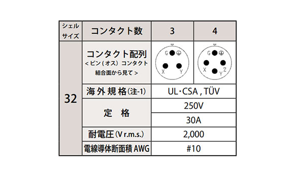 Soldering type Contact arrangement Shell size 32