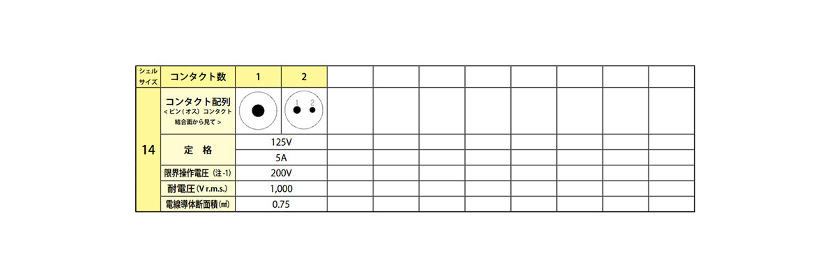 Soldering type Contact arrangement Shell size 14