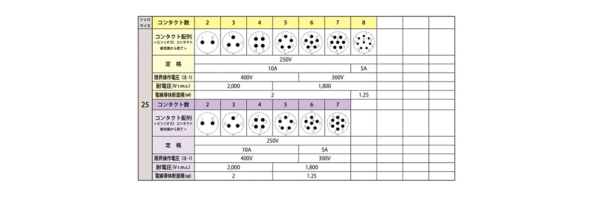 Soldering type Contact arrangement Shell size 25