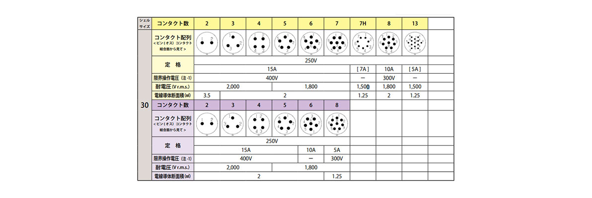 Soldering type Contact arrangement Shell size 30