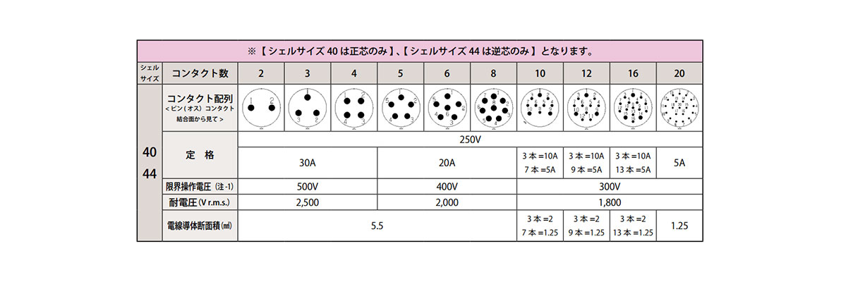 Crimp type Contact arrangement Shell size 40 44