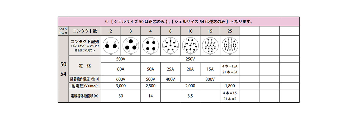 Crimp type contact arrangement Shell size 50 54