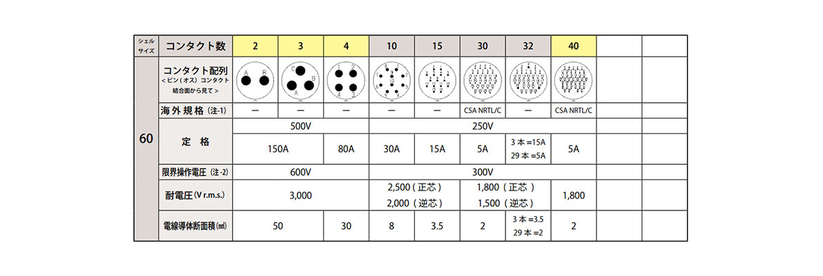 Crimp type contact arrangement Shell size 60