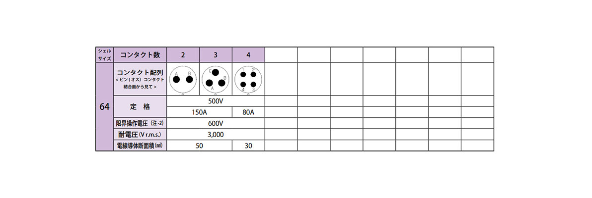 Crimp type Contact arrangement Shell size 64