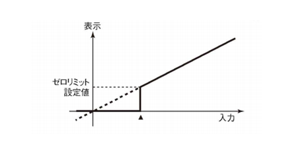 Zero limit is a function whereby numbers that are the preset value or less and close to 0 are displayed as 0.