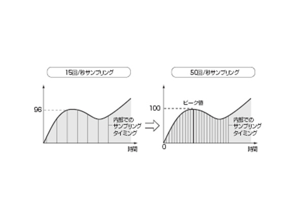 High-speed sampling of 50 cycles/second (20 ms)