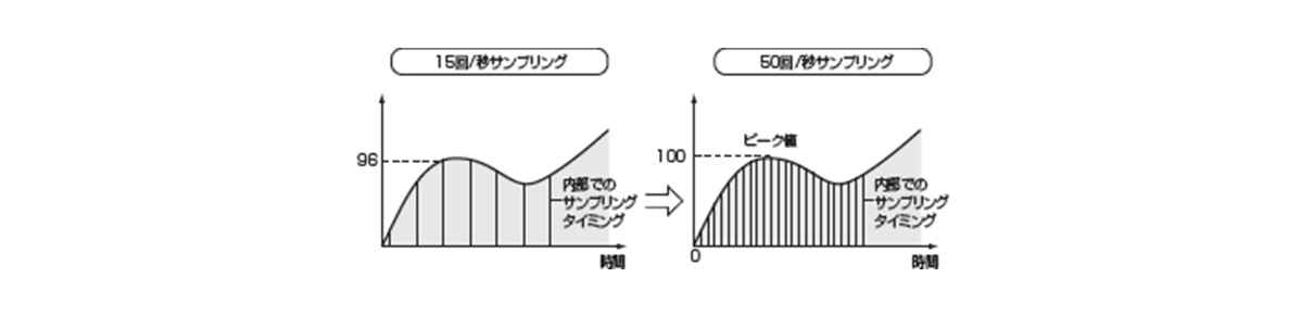 High-speed sampling of 50 cycles/second (20 ms)