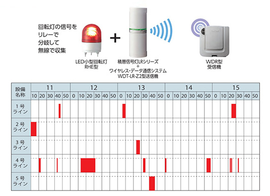 Automatic recording of short time stops (applying IoT)