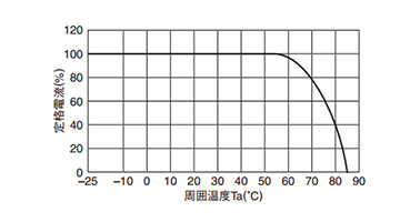 Derating curve