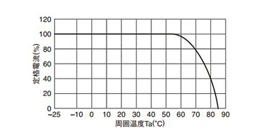 Derating curve