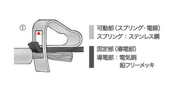 The upper edge of the spring opening (cage) hits the upper surface of the conductive part.