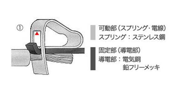 The upper edge of the spring opening (cage) hits the upper surface of the conductive part.