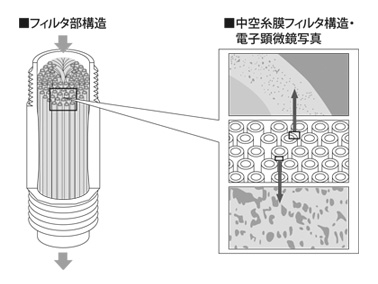 Filter part structure, hollow fiber membrane filter structure/electron microscope image.