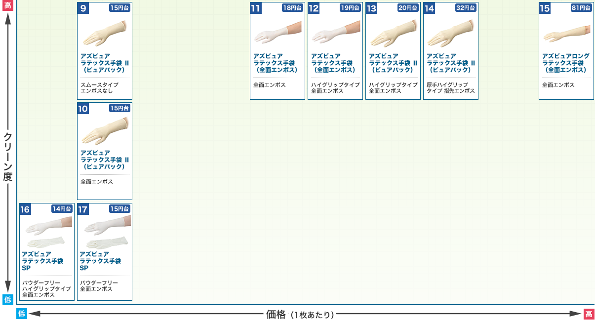 ASPURE Latex Gloves II (Pure Pack/Whole-Surface Embossed): related images