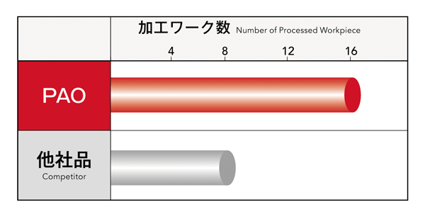 Performance / test information 4 of Phoenix face milling machine, insert for octagon type and bore type