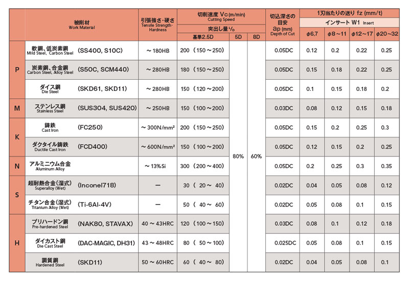 Related image of PFR Phoenix series, finishing radius end mill insert