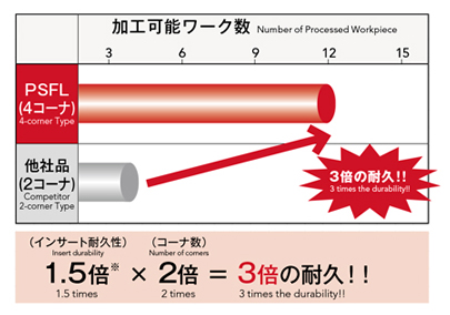 Specification 3 of Phoenix series, 4-corner shoulder milling cutter insert