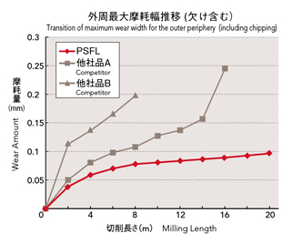 Performance test 5 of Phoenix series, 4-corner shoulder milling cutter insert