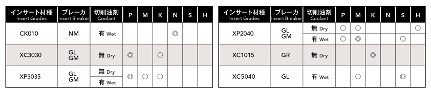 Compatible work material of Phoenix series, 4-corner shoulder milling cutter insert