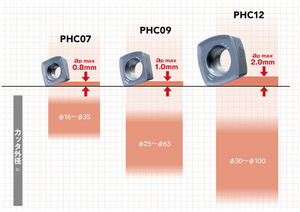 Related image of Phoenix series, PHC insert for high feed radius cutter