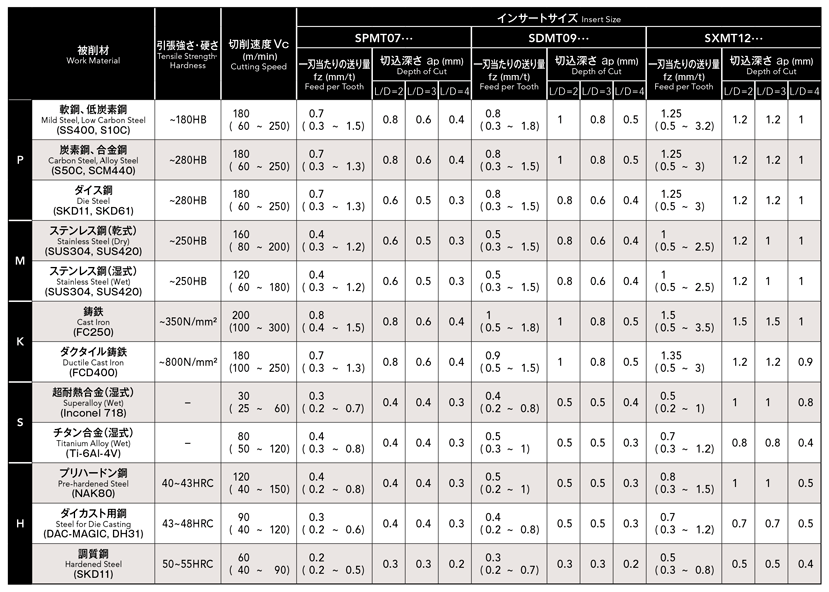 Recommended cutting condition table of Phoenix series, PHC insert for high feed radius cutter