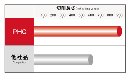 Performance test information 1 of die-cast mold roughing of Phoenix series, PHC insert for high feed radius cutter