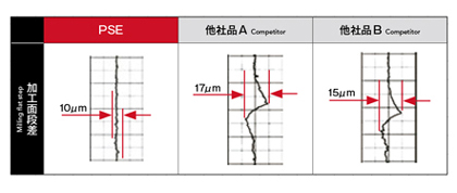 Specification 2 of Phoenix series, PSE insert for shoulder milling