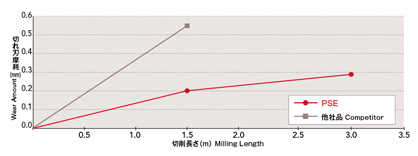 Performance test 1 of Phoenix series, PSE insert for shoulder milling