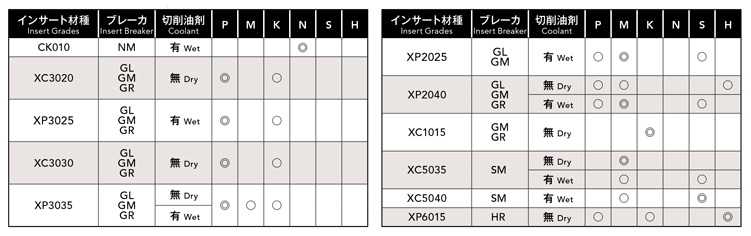 Recommended material of Phoenix series, PSE insert for shoulder milling