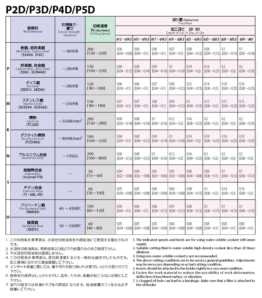 Recommended cutting-conditions table of Indexable Drill Bit 3D Type P3D