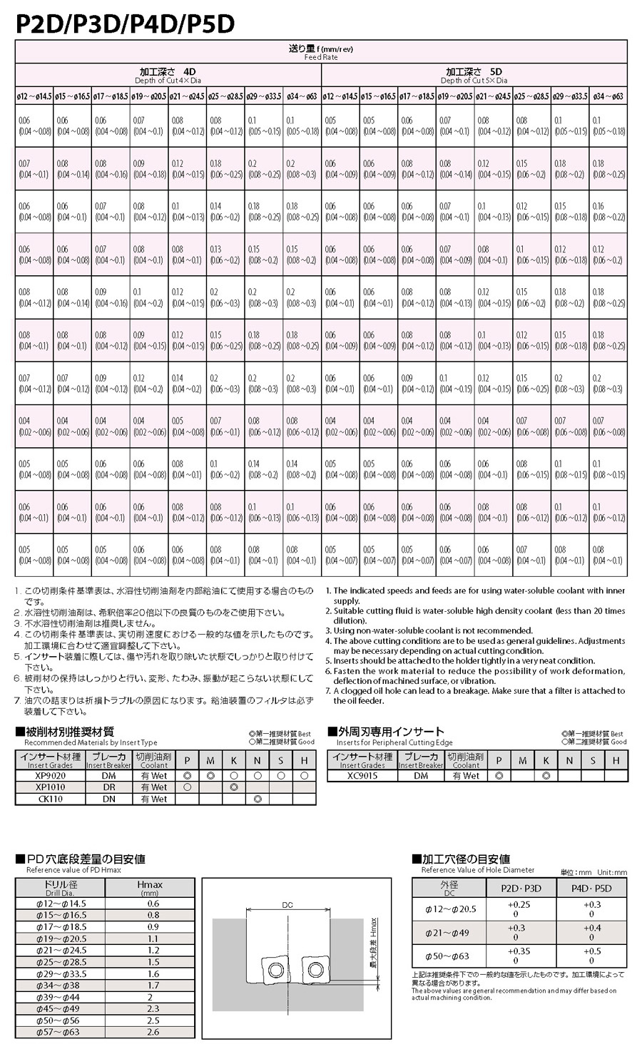 Recommended cutting-conditions table of Indexable Drill Bit 3D Type P3D