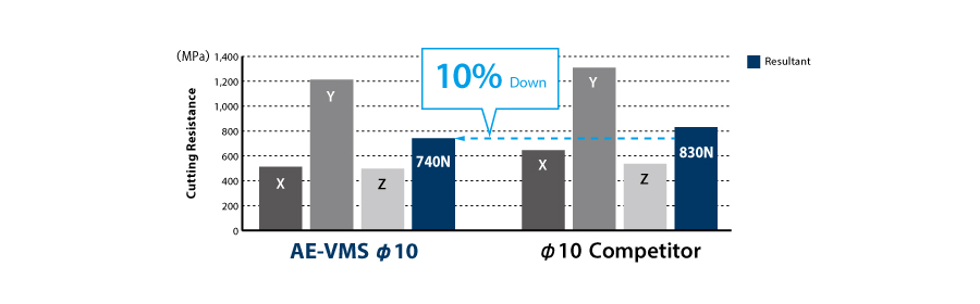 Carbide Vibration-Proof End Mill AE-VMS 