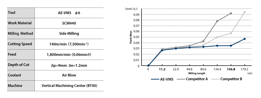 Carbide Vibration-Proof End Mill AE-VMS 