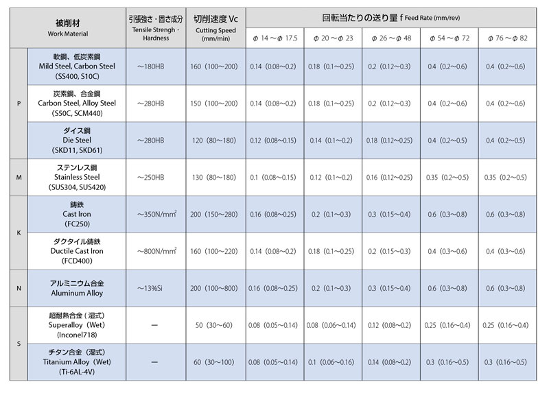 Processing data 2 of counterbore cutter, PZAG insert