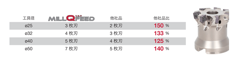 Cutter for ultra-high feed machining MillQuad-Feed Series, TXSW type, product specifications 2