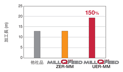 Cutter for ultra-high feed machining MillQuad-Feed Series, TXSW type, tool lifespan comparison