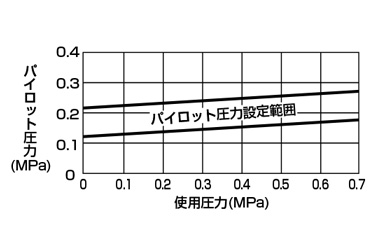 Product specifications-related image 8 of Air-Operated 2-Port Valve, Manifold, Compact Cylinder Valve GNAB/GNAB□V Series