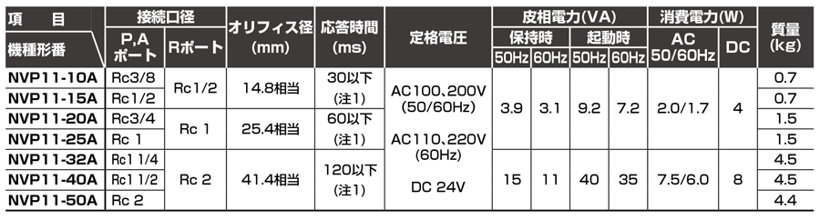 Air-operated 3-port valve, solenoid valve mounted, NVP11 series, model specifications